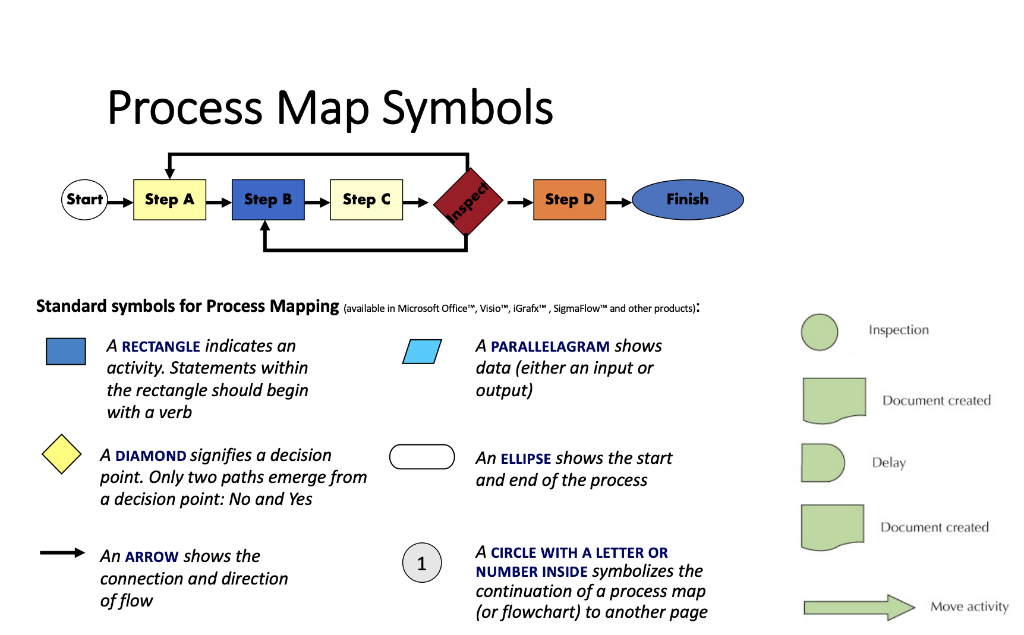 SHOULD LOOK LIKE THE EXAMPLE FLOWCHART FROM ABOVE. The sample data represents