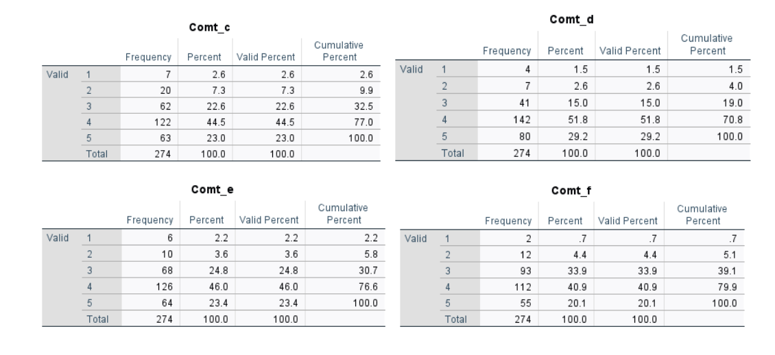 aim of the study is to determine the factors that affect relationship