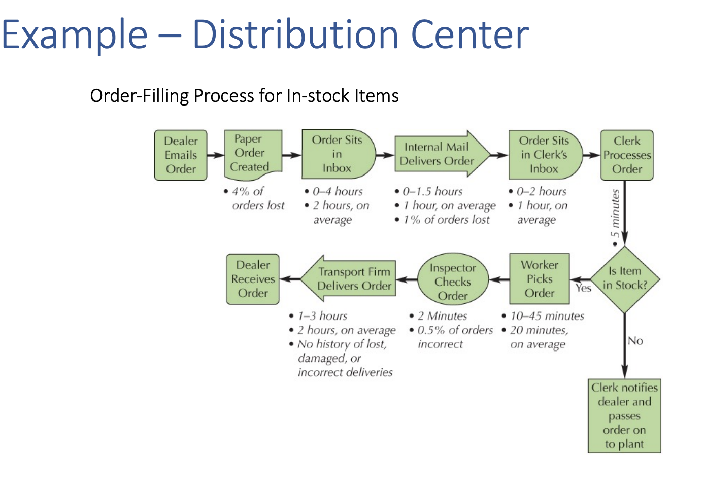 one typical week's worth of business starting Monday, November 30 ending Friday,