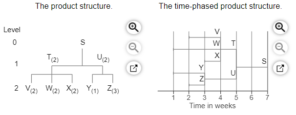 subassembly S is 140 units in week 7 . Each unit of