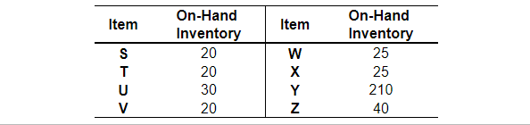 S requires 2 units of T and 2 units of U. Each