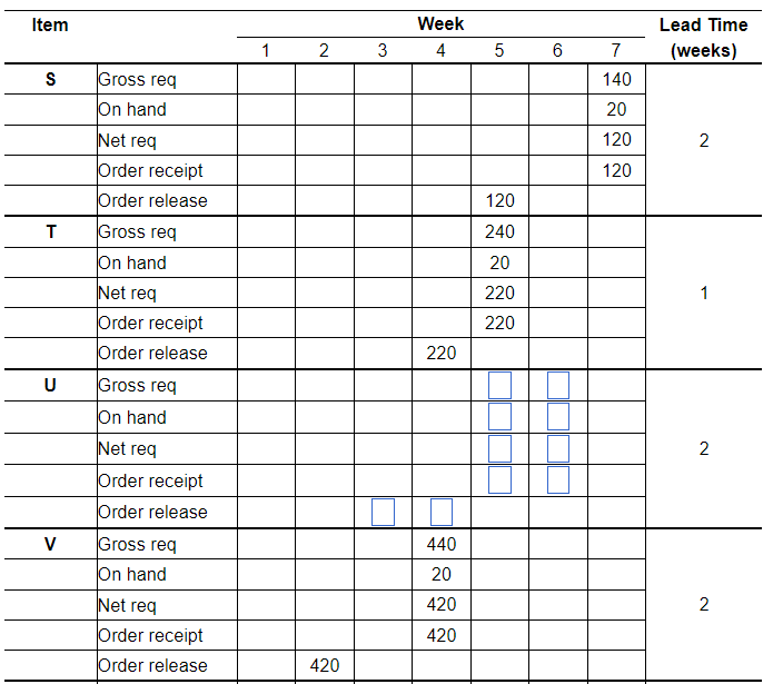 unit of T requires 2 units of V,2 units of W, and