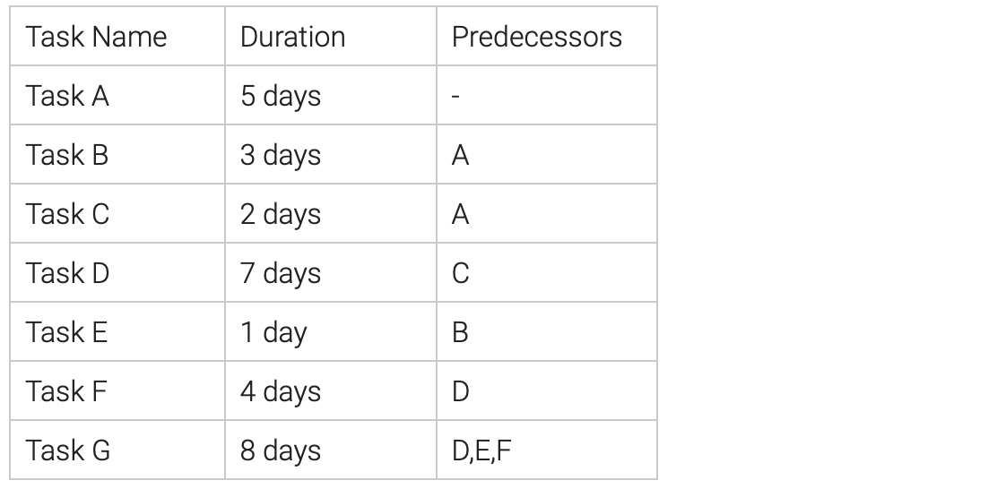 \begin{tabular}{|l|l|l|} \hline Task Name & Duration & Predecessors \\ \hline Task