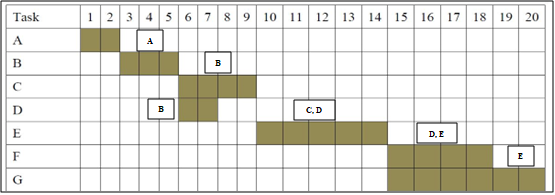 How long is each taskscheduled to last? Where do tasksoverlap with other