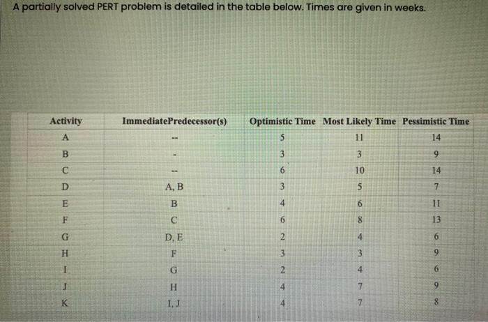  A partially solved PERT problem is detailed in the table below.