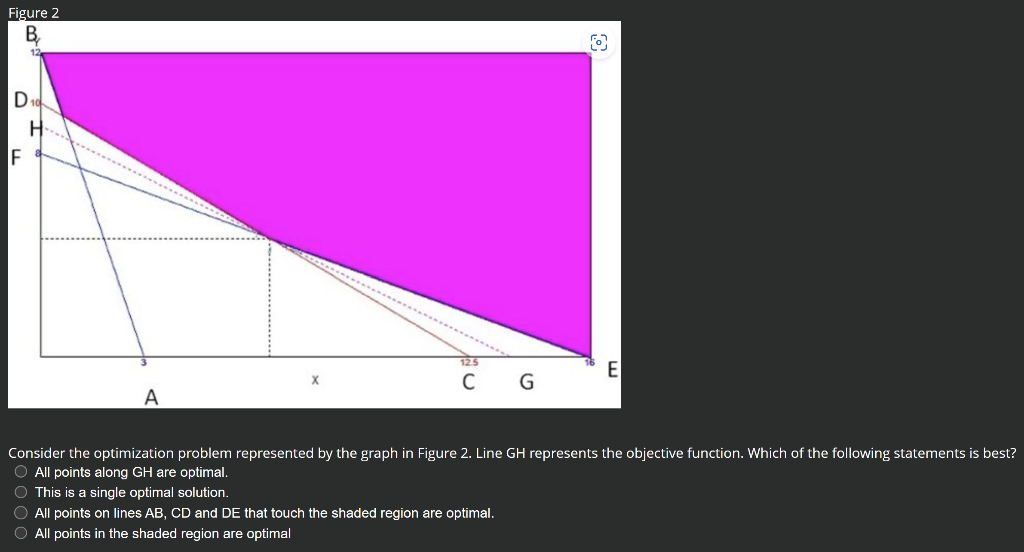 Consider the optimization problem represented by the graph in Figure 2