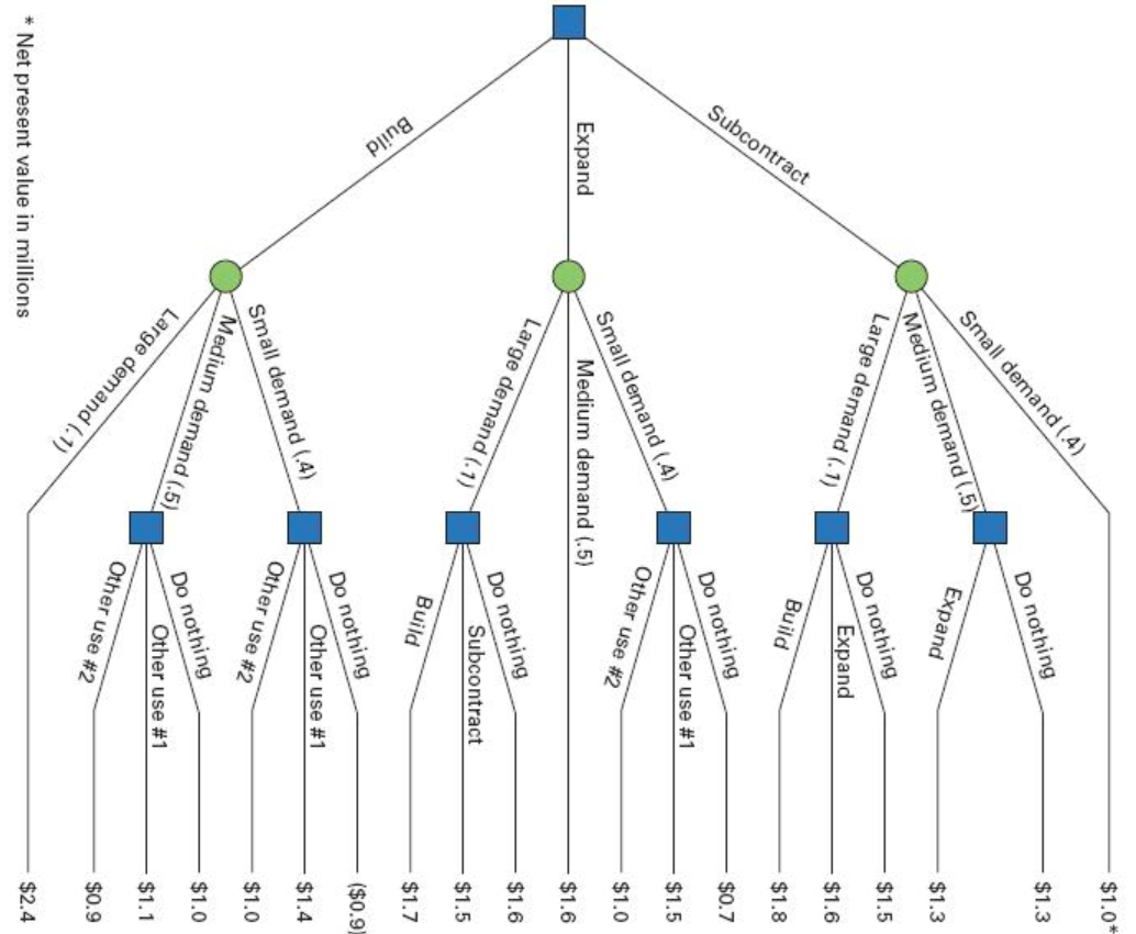 Compute the expected payoffs for each alternative shown in the following decision