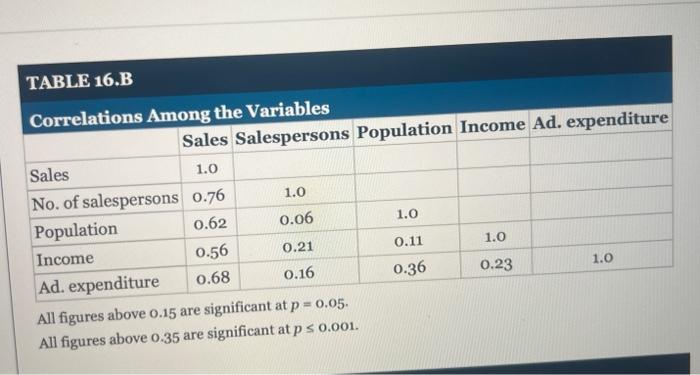  use the table 16.B to answer the below question All figures