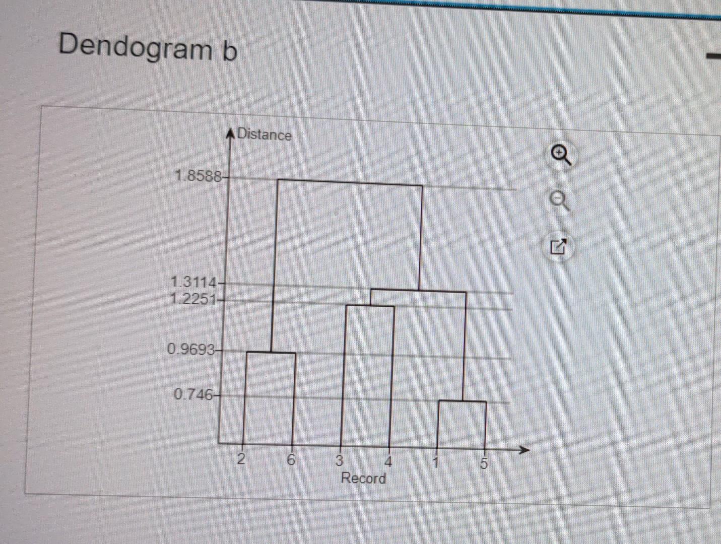 Click here to view dendogram b. Click here to view dendogram a