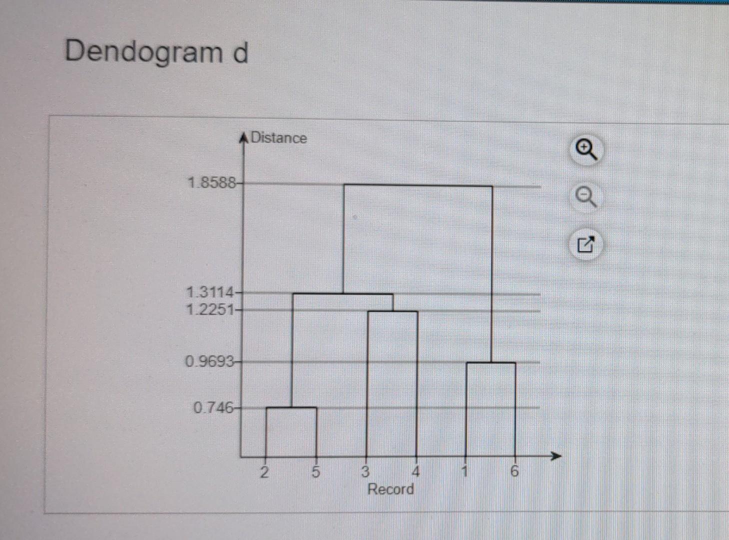 Click the icon to copy the data Dendogram b Dendogram a Dendogram