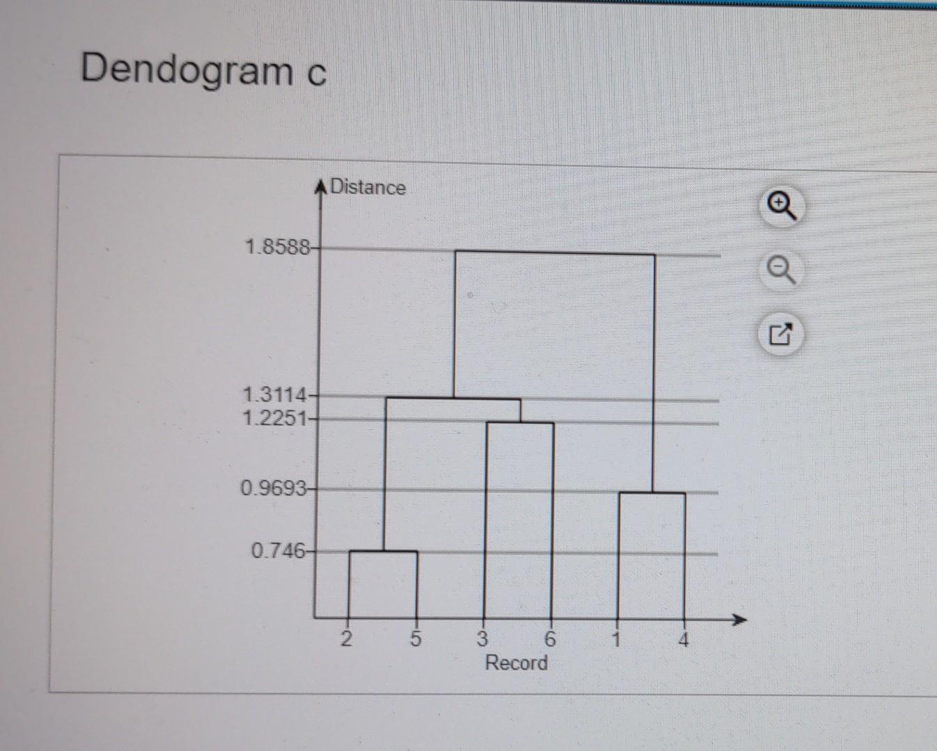 d Dendogram c draw a dendogram illustrating the clustering process Click the