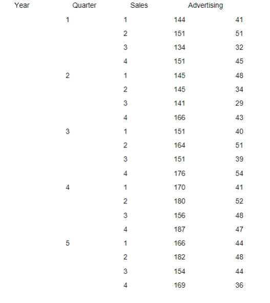 Problem 2 (Note use sheet called Sales+) Given sales projections (quarterly) for