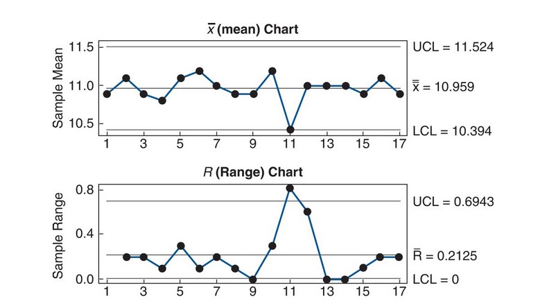 one in a restaurant-that can be analyzed with a fish-bone chart. Draw