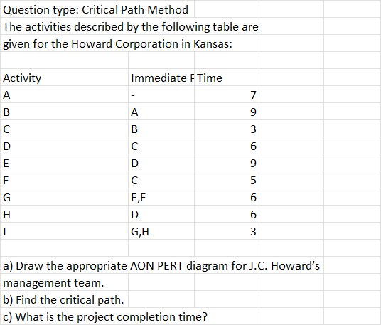 Question type: Critical Path Method The activities described by the following