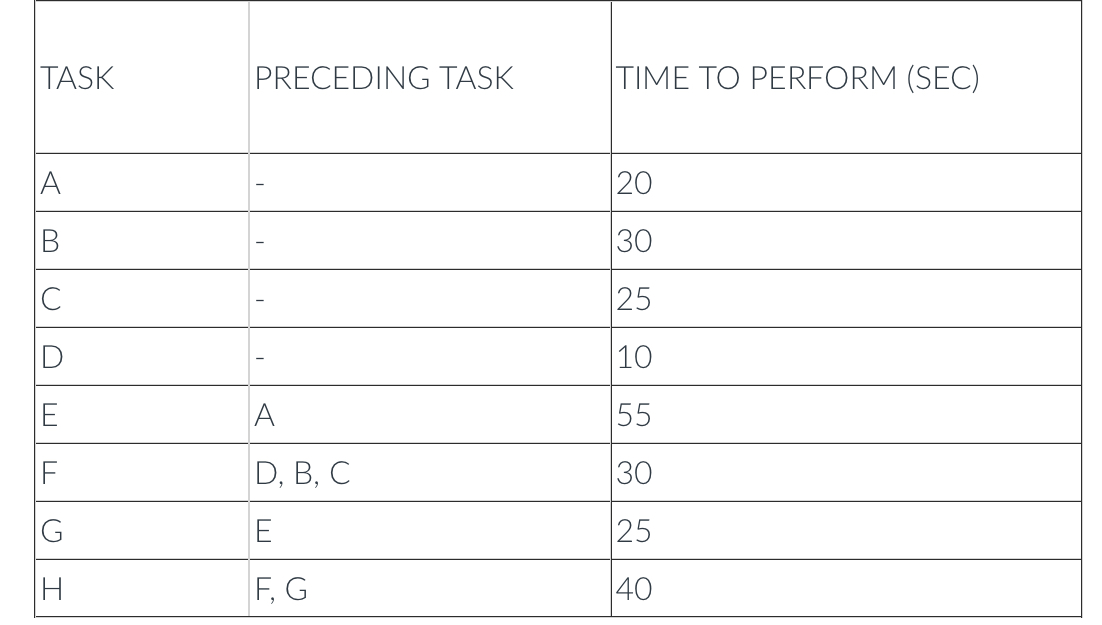 A facility is trying to set up an assembly line, and has