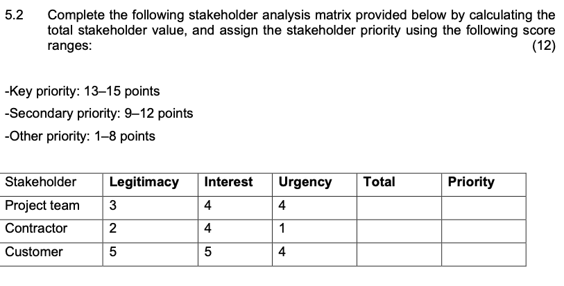  5.2 Complete the following stakeholder analysis matrix provided below by calculating