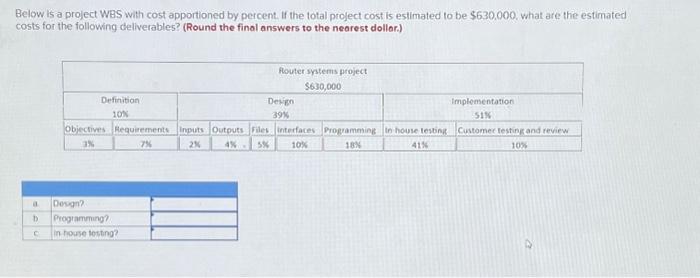  Below is a project WBS with cost apportioned by percent. If