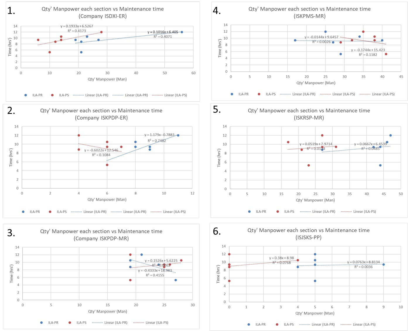  please for explain relationship between manpower quantity and time, for each