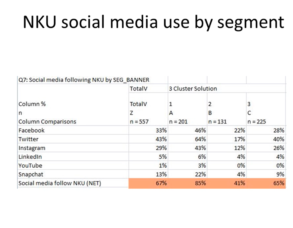 the others Student living situation by segment **IMPORTANT: Note the size of