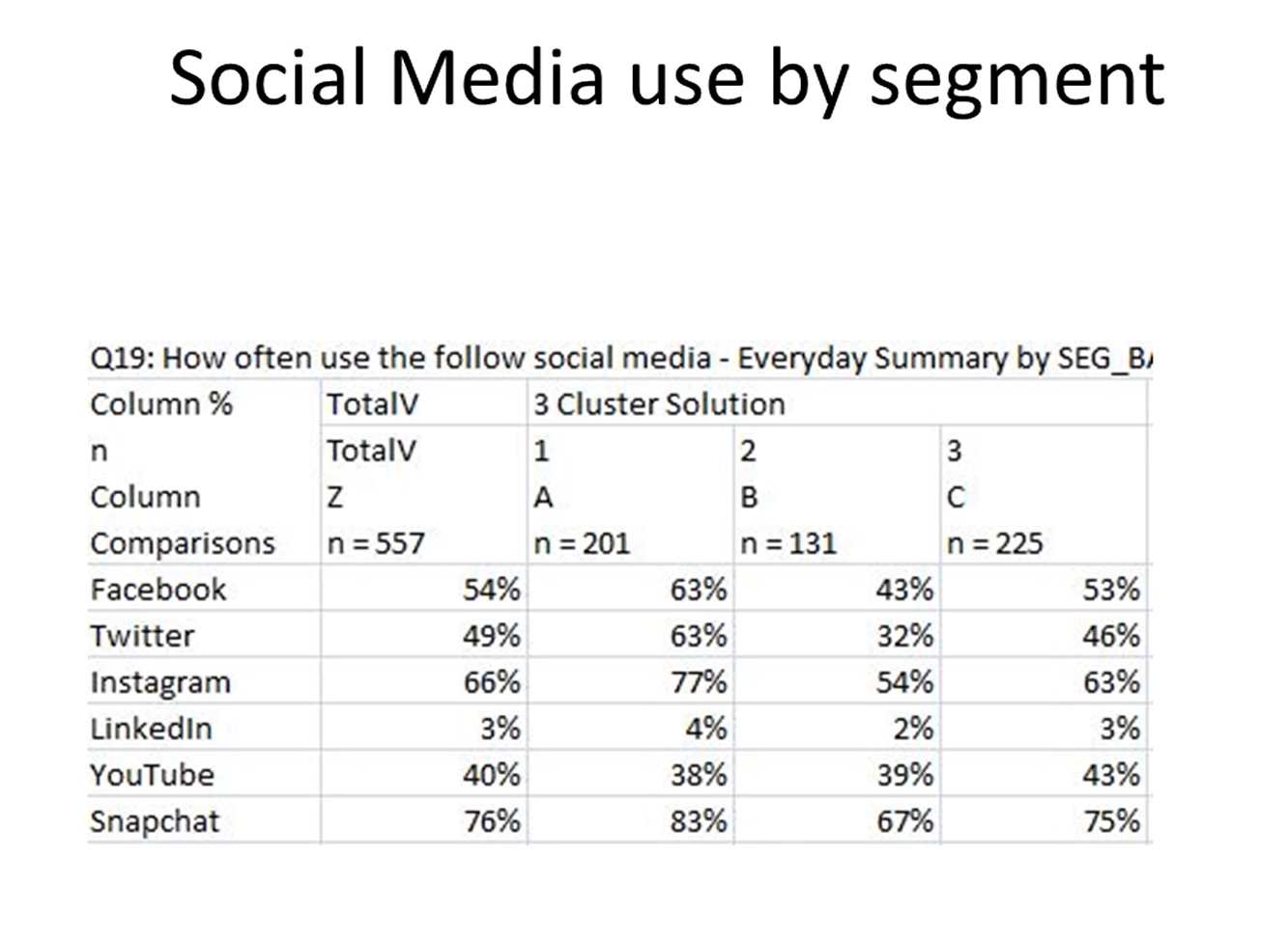 describe at least four points of data that differentiate this segment from