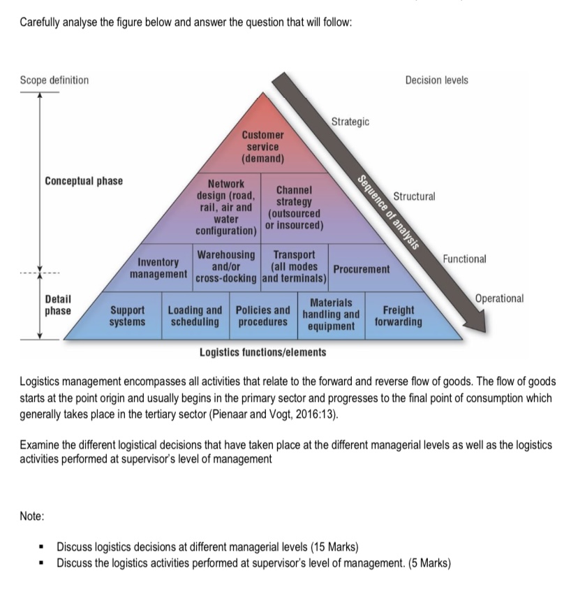 Carefully analyse the figure below and answer the question that will
