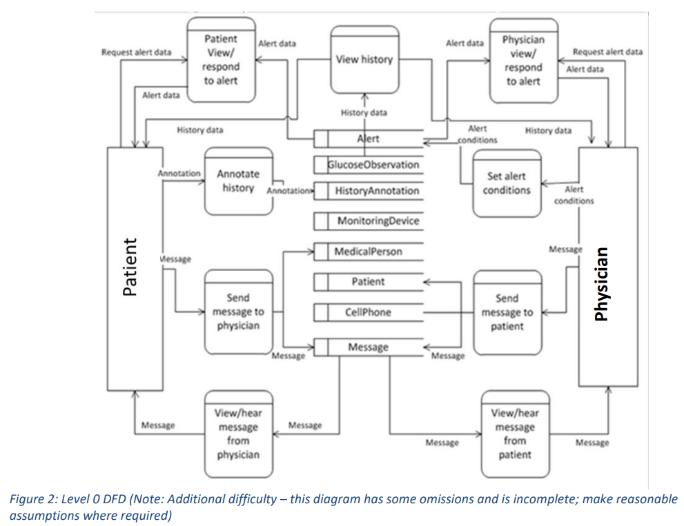 By using the provided level 0 Data Flow Diagram (DFD) (Figure 2),
