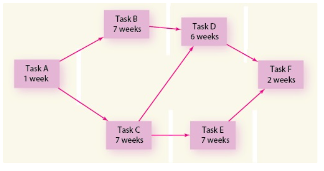 Given the following project network: a-1. Identify the critical path. multiple choice
