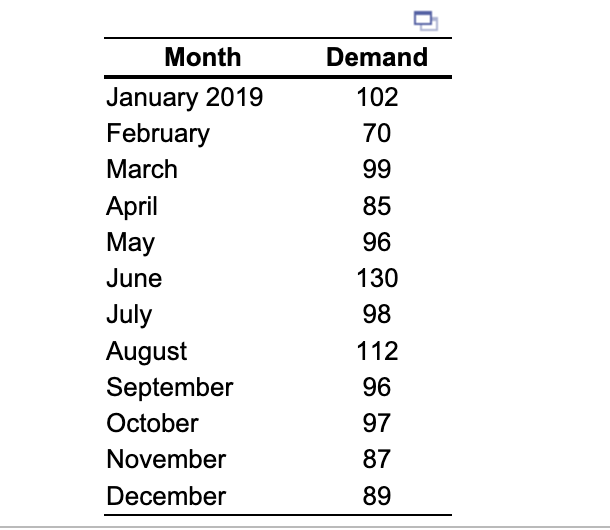  Develop an exponential smoothing forecast (=0.5) for February 2019 through January