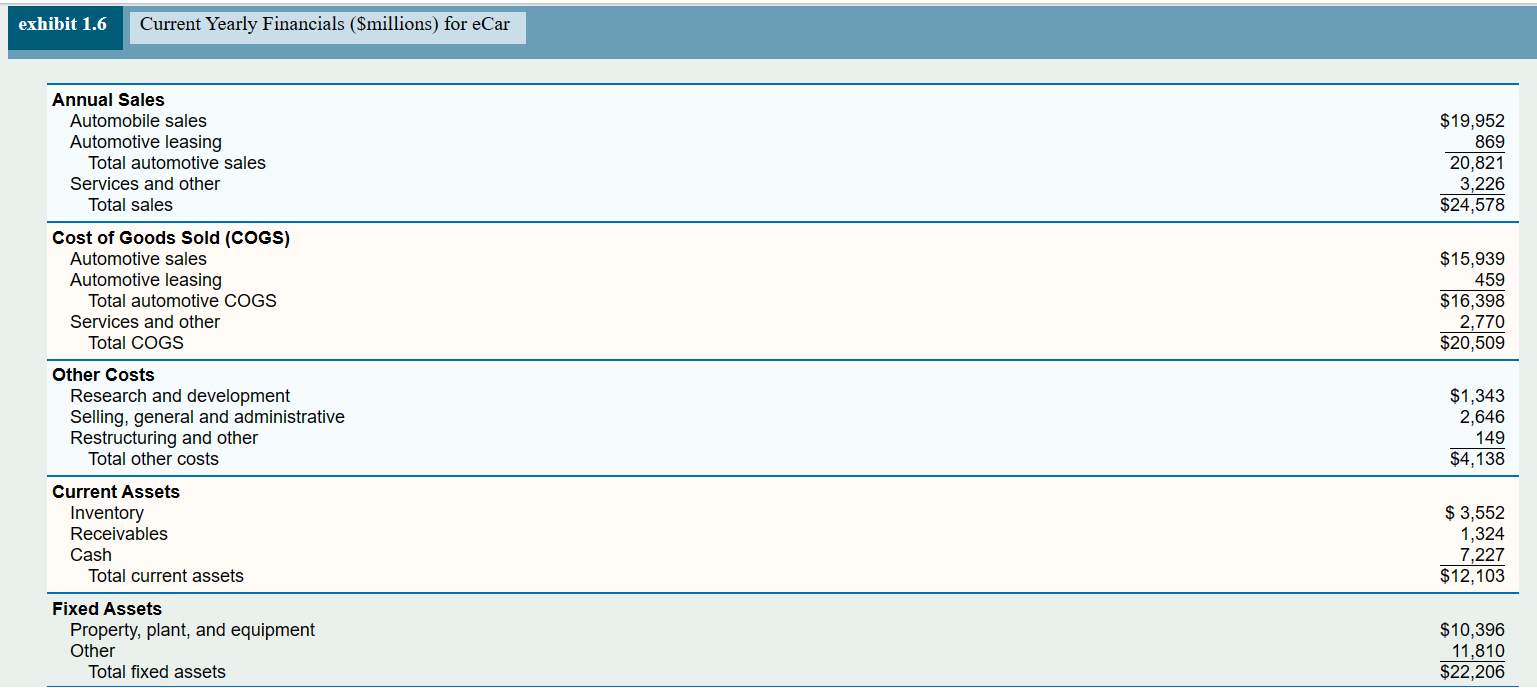  The information shown in Exhibit 1.6 is typical of reporting required