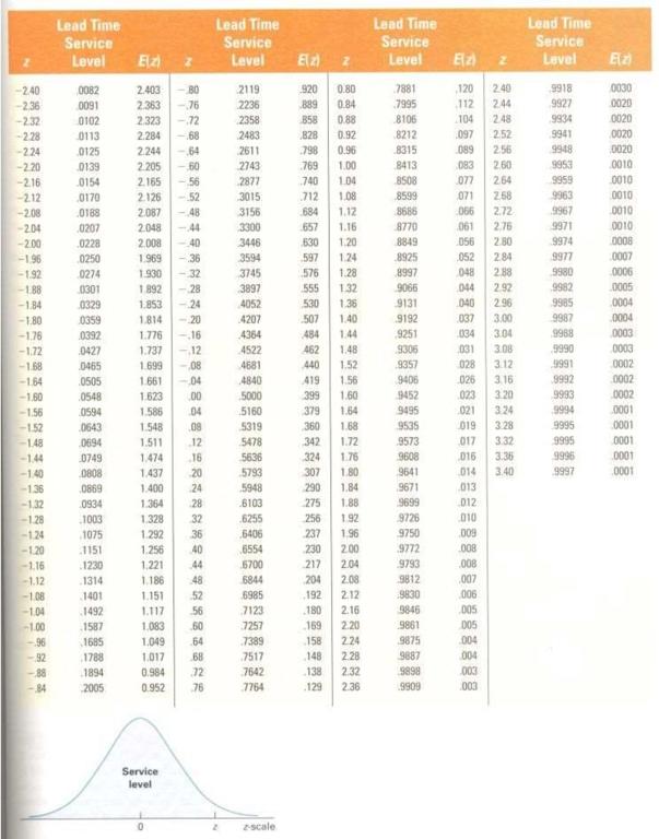 part in a manufacturer's inventory has the following characteristics: The manufacturer uses