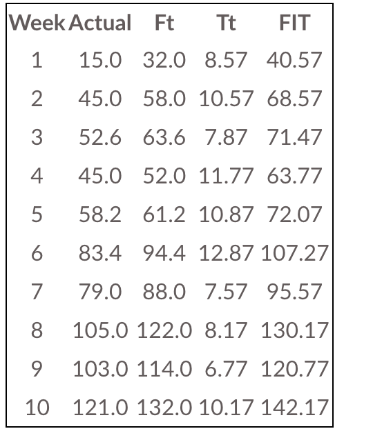 DICKS Sporting Goods demand and forecast figures are given in the table.