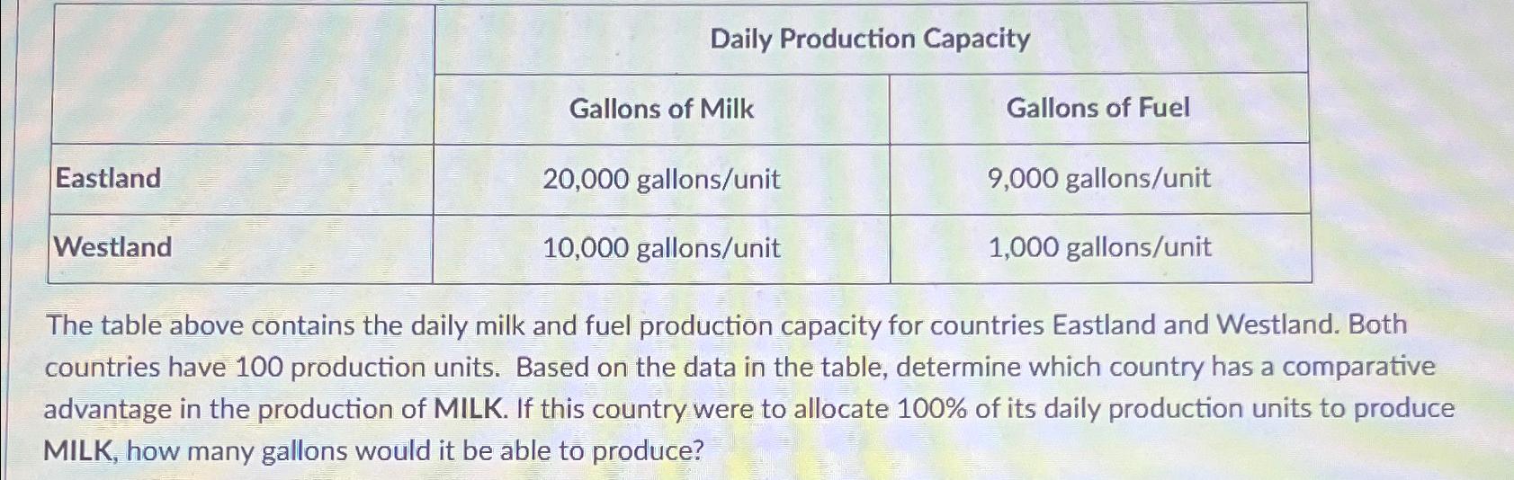  \table[[,Daily Production Capacity],[Gallons of Milk,Gallons of Fuel],[Eastland,20,000 gallons/unit,9,000 gallons/unit],[Westland,10,000 gallons/unit,1,000 gallons/unit]]