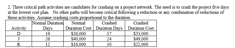  Which activity is crashed to get 2 days reduction at the