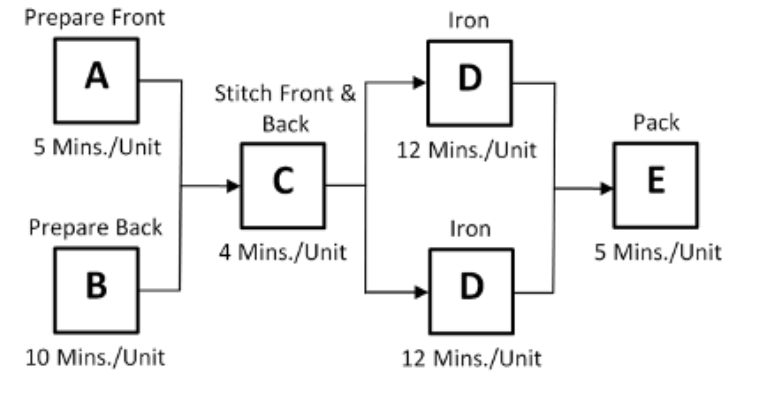 6. Consider the following process. All steps (A, B, C, D, and