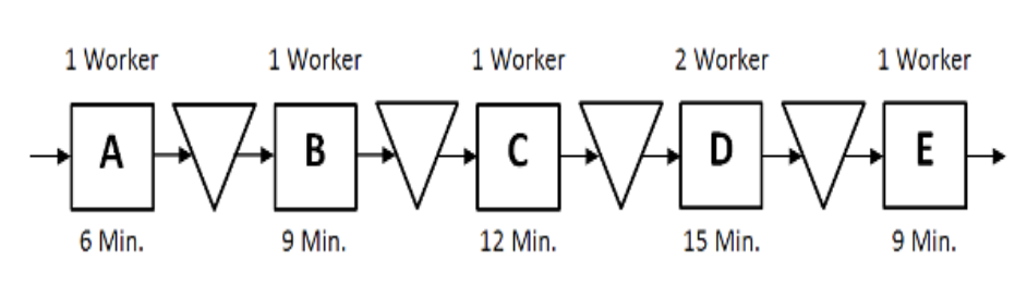 E) are necessary to create each finished unit. Each step employs a