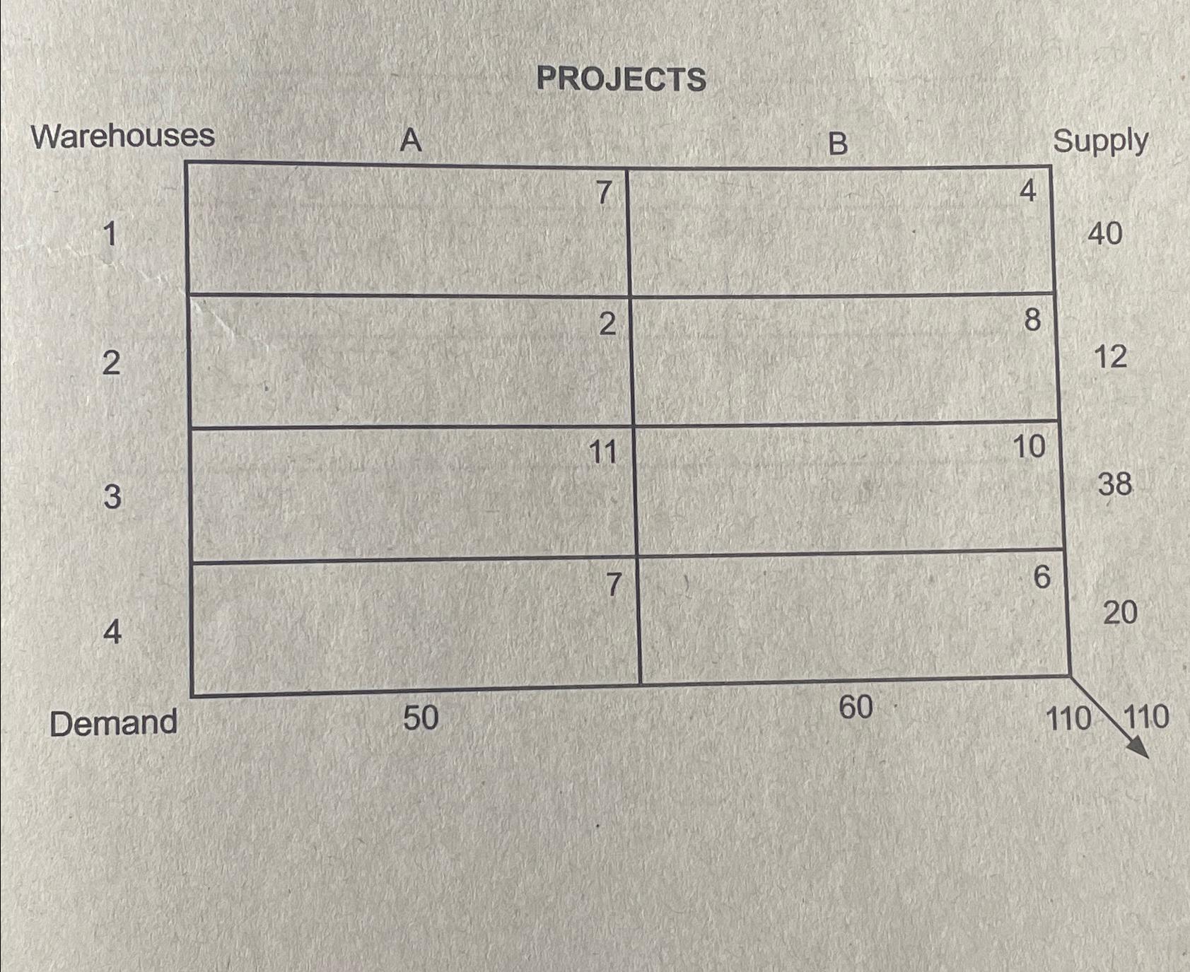  Solve the following using the transportation table. 