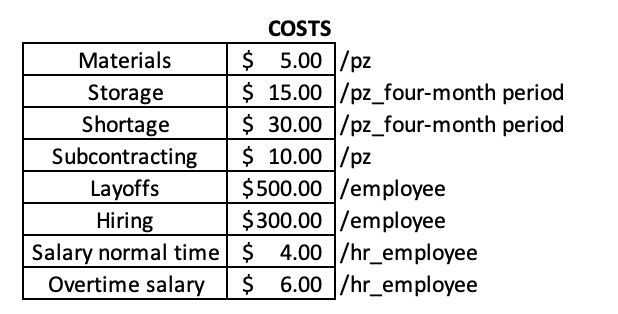 automotive harnesses whose operator produces them at a standard rate of 20