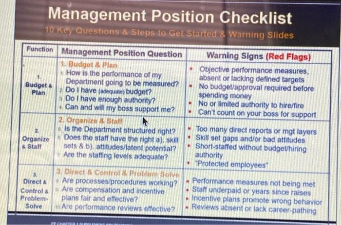 covered in this class, on the Management P S'sition Checklist, what is