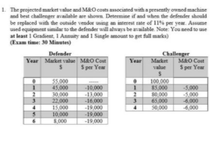 solve by hand please The projected market value and MkO costs associated