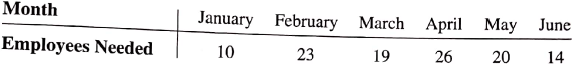 Product demand varies considerably from month to month, causing Davis extreme difficulty