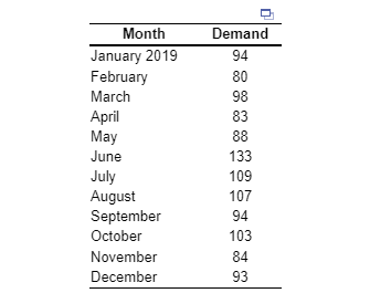 Develop a three-period moving average forecast for April 2019 through January 2020.