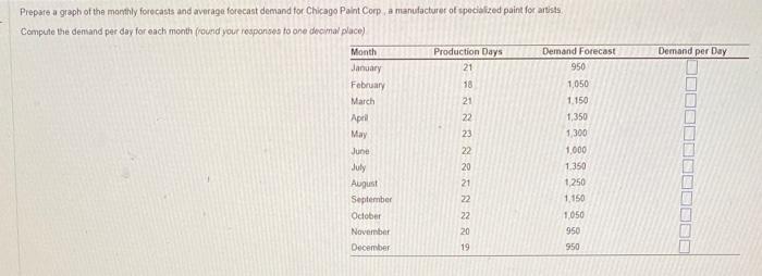  Prepate a graph of the momthly forecasts and average forecast demand