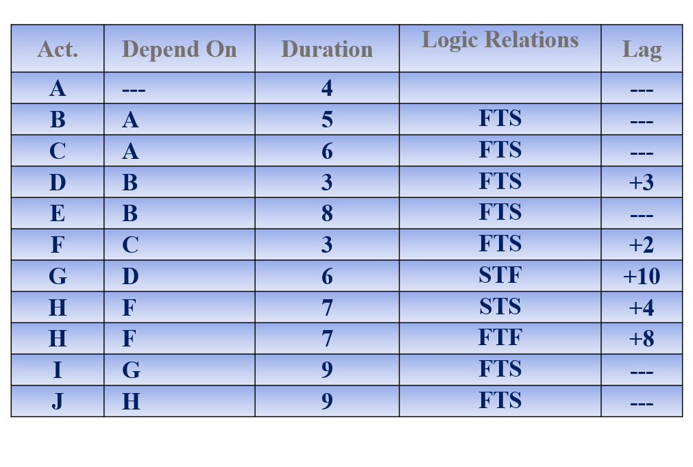 Considering the Project Details. 1. Construct the Critical Path Network Diagram 2.