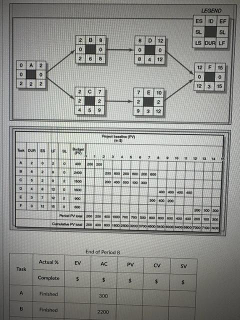 Given the following project network, baseline, and status information, develop status reports