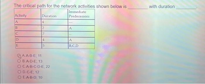  The critical path for the network activities shown below is Activity