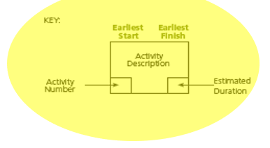 **For the following problem, assume that the durations are given in weeks