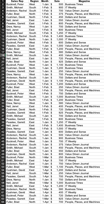 the problem is provided. I need help making the three pivot tables