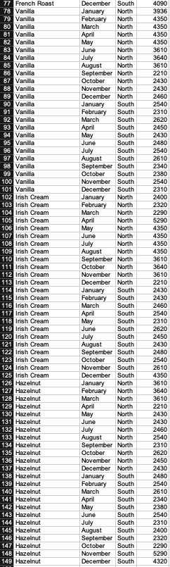 A PIVOT TABLE - Refer to the "Making Business Decision" section of