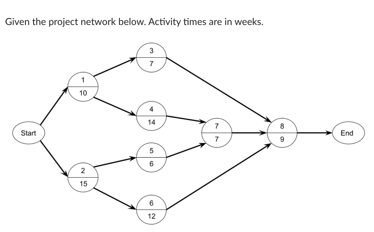  What is the latest that Activity 3 could be started? Week