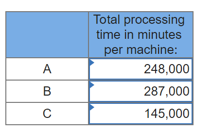 machine) are as follows: Product forecasts and processing times on the machines